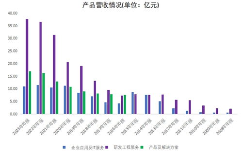 向新而行，進(jìn)而有為 博彥科技營(yíng)收連續(xù)12年增長(zhǎng)的信息技術(shù)咨詢(xún)服務(wù)之路